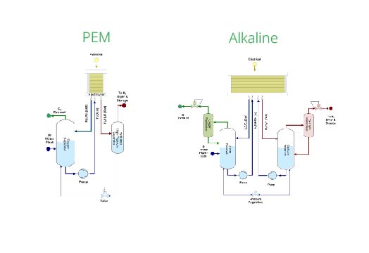 PEM electrolyzer vs. alkaline electrolyzer balance of plant