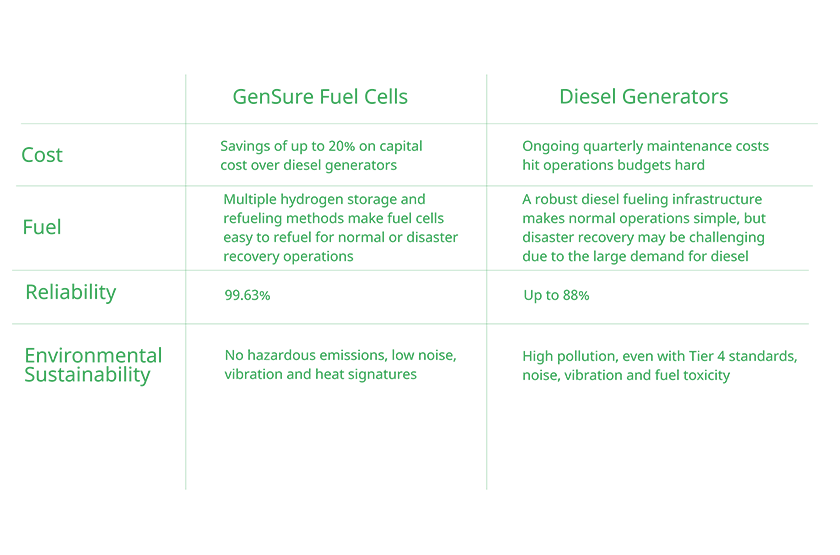 fuel cells vs. diesel generators