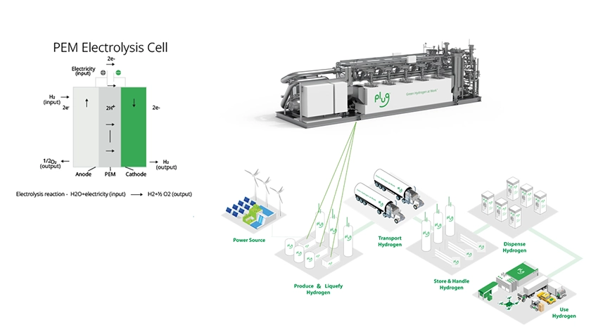PEM electrolyzer use in green hydrogen production